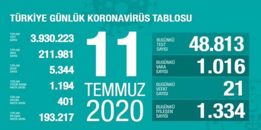 “Son üç günde vaka sayılarında en çok düşüş olan 7 ilimiz; Kars, Çanakkale, Bartın, Artvin, Ardahan, Kütahya ve Yalova”