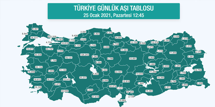 Kars’ta 3 bin 578 kişi aşılandı