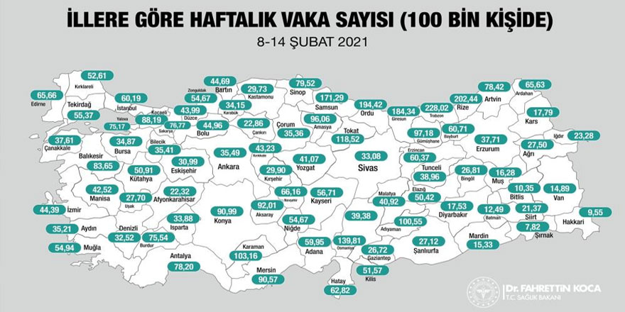 Kars'ta haftalık vaka sayısı, her 100 bin kişide 17,79