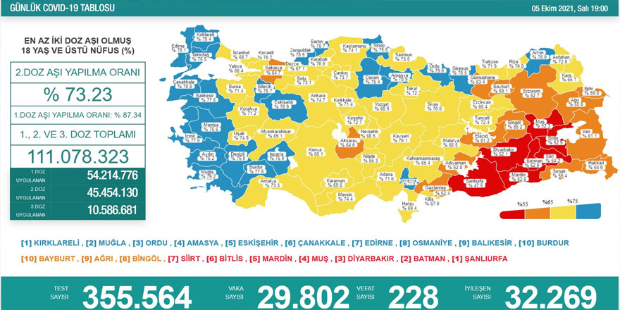 Kars yüzde 65’i geçti!