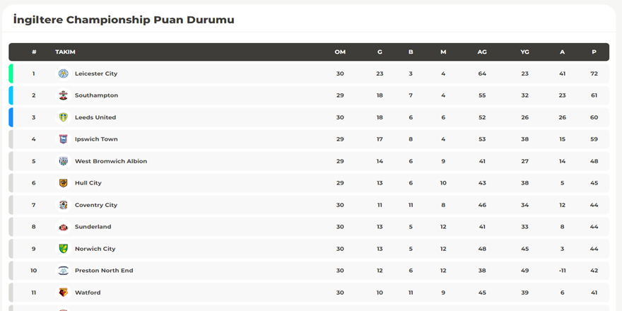 Championship kaç takım yükseliyor?