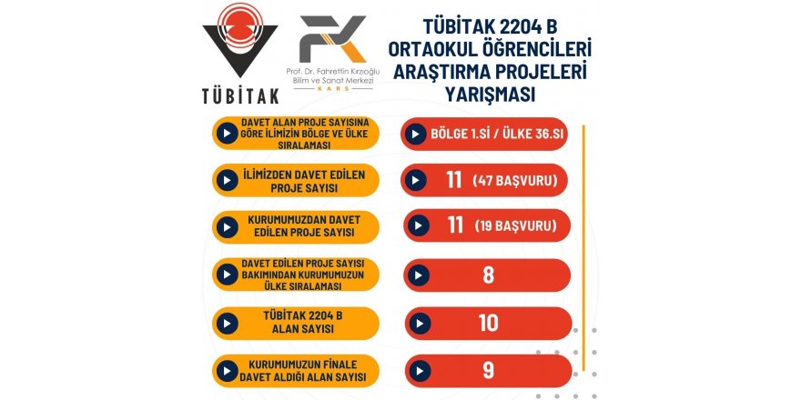 TÜBİTAK 18. Ortaokul Öğrencileri Araştırma Projeleri Yarışmasında Kars’ın Büyük Başarısı