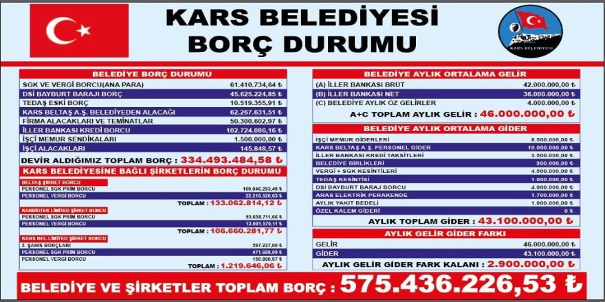 Kars Belediyesi'nin Toplam Borcu : 575.436.226,53 TL