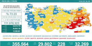 Kars yüzde 65’i geçti!
