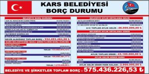 Kars Belediyesi'nin Toplam Borcu : 575.436.226,53 TL