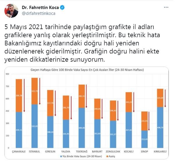 bakan-koca,-hata-yapildigini-acikladi-tabloda-kars-yer-almadi.jpg