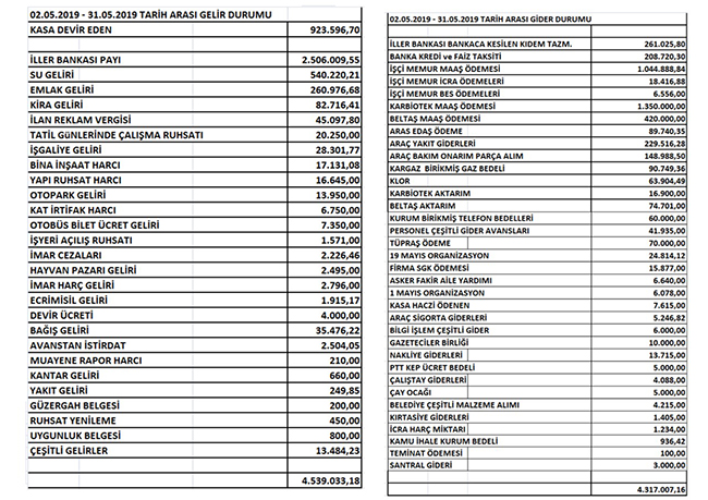 kars-belediyesi-mayis-ayi-gelir-gider-tablosunu-acikladi.jpg